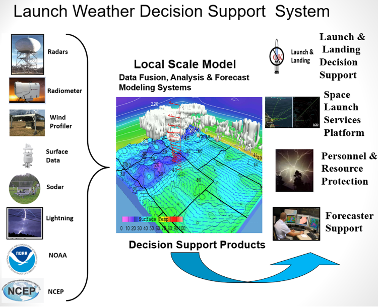 Launch Weather Decision Support System (LWDSS)