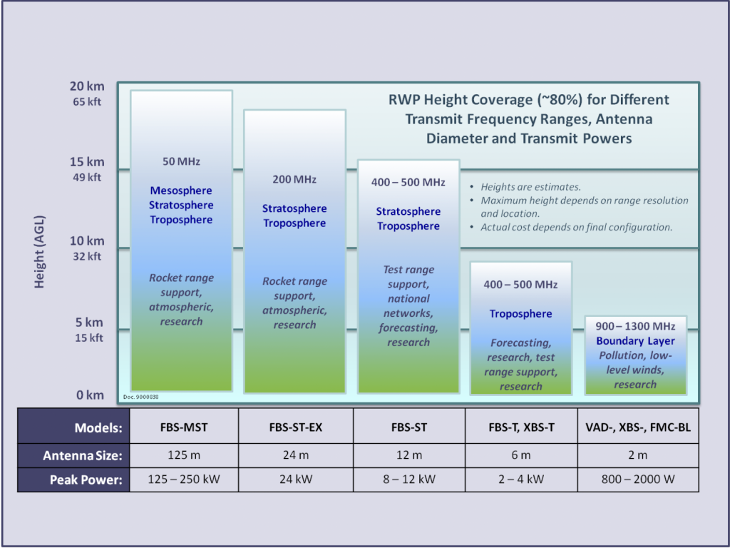 Radar Wind Profiler - Radiometrics